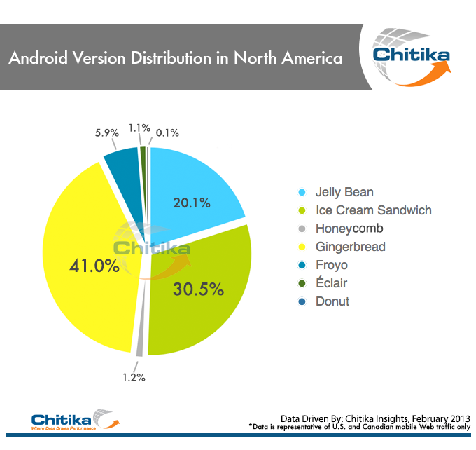 Chitika Insights Graph, North American Android Web Traffic